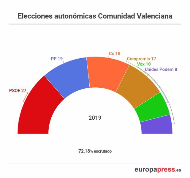 28A-A.- Con 14,69% Escrutado, PSPV Gana Las Autonómicas Con 29 Escaños; PP, 20; Cs, 17; Compromís, 15; Vox, 10 Y UP, 8