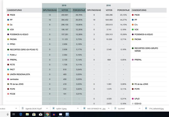 28A (Resumen).- PSOE Es La Fuerza Más Votada, PP Cosecha Los Peores Resultados De Su Historia En Cyl Y Cs Da La Sorpresa