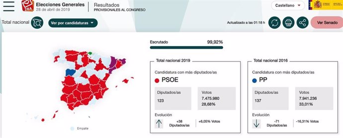 28A.- El PSOE Se Impone En 39 Provincias Mientras El PP Sólo Gana En Cinco