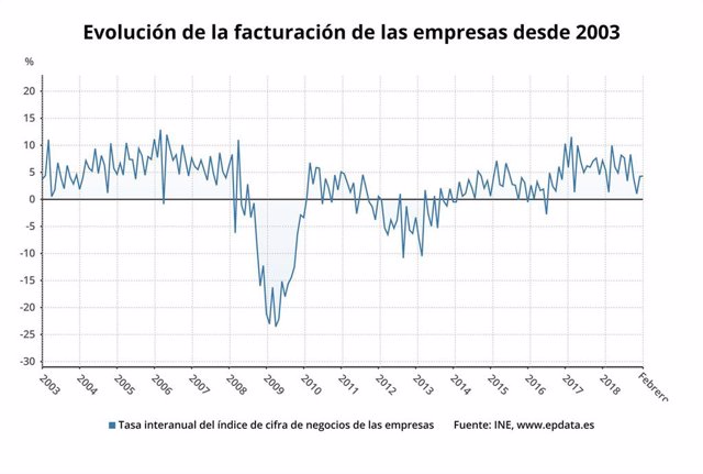 EpData.- La cifra de negocio empresarial en febrero, en gráficos