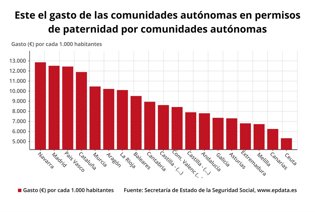 Gasto en permisos de paternidad