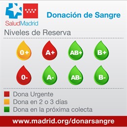 Las reservas de sangre de los grupos 'A+' y '0-' necesitan donaciones de forma urgente al entrar en alerta roja