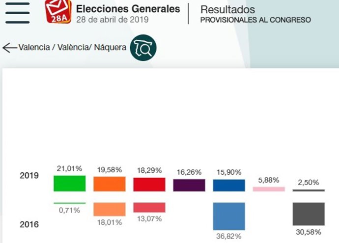 28A.- Nquera, Único Municipio De La Comunitat En El Que Se Impuso Vox, Con El 21% De Los Votos