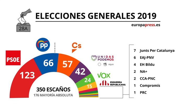 Resultado de las Elecciones Generales 28A