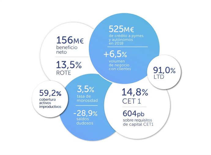 AV.- Abanca gana 156 millones en el primer trimestre de 2019, casi sin variación (+0,45%)
