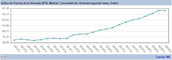 COMUNICADO: Certireformas aconseja la reforma integral como inversión de alta rentabilidad en Madrid