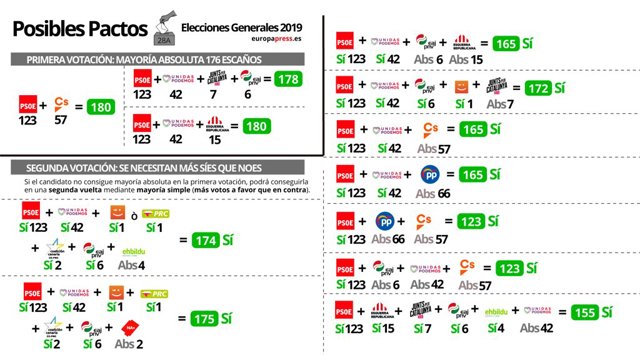 El PSOE remonta desde su peor resultado histórico y gana sus primeras generales desde 2008