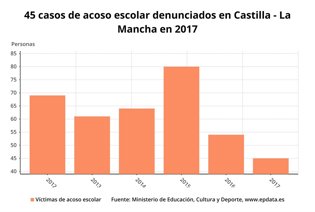Casos de acoso registrado en C-LM