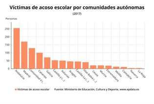 Casos de acoso por CCAA