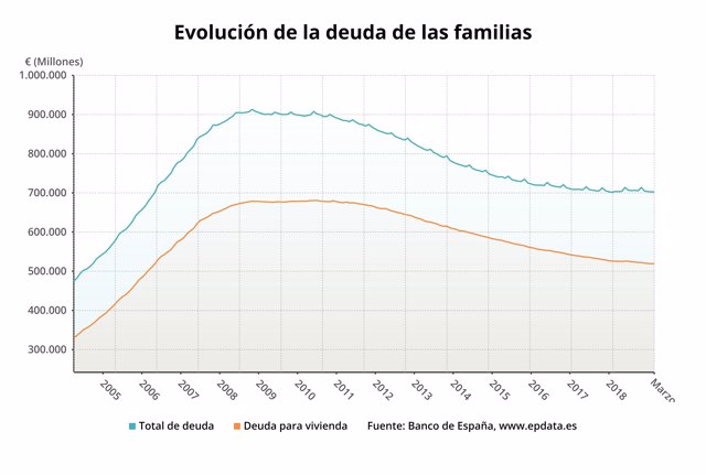 Deuda de las familias hasta marzo de 2019