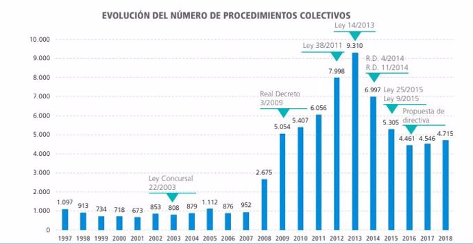 Baleares suma 2.375 concursos empresariales desde 1997, según Informa D&B