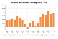 La Seguridad Social logra su segundo mejor abril tras ganar 186.785 afiliados