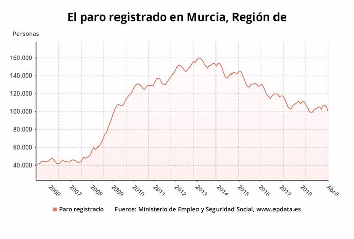 (AV) Paro.- El Número De Desempleados Baja En 4.281 Personas En Abril En La Región De Murcia, Un 4,09%