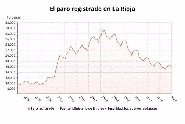 Paro.- AMP.- El desempleo bajó en 402 personas en abril en La Rioja y el número de parados se sitúa en 16.041