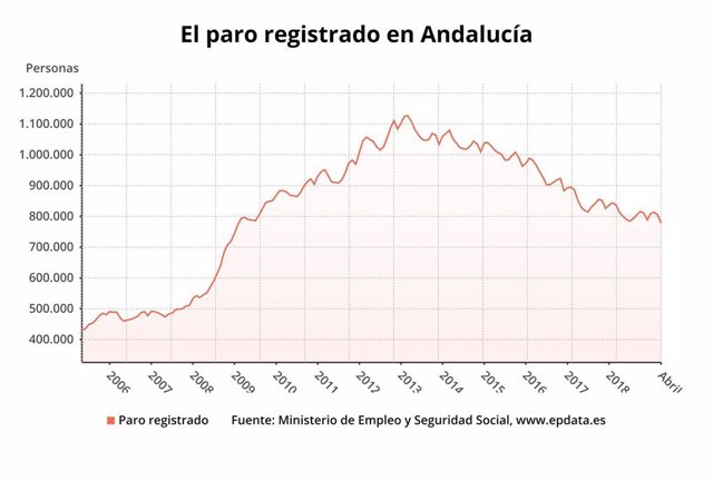 Paro.- AV.- La cifra de parados en Andalucía baja en 26.225 personas en abril hasta 779.094 desempleados