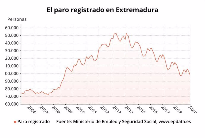 AV.- Paro.- El desempleo cae un 3,81% en abril en Extremadura y sitúa la cifra global de parados se sitúa en 97.905