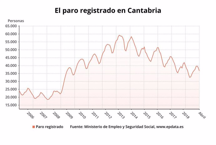 AMP.- Paro.- Cantabria, segunda ccaa donde más baja el paro en abril, un 5,3%