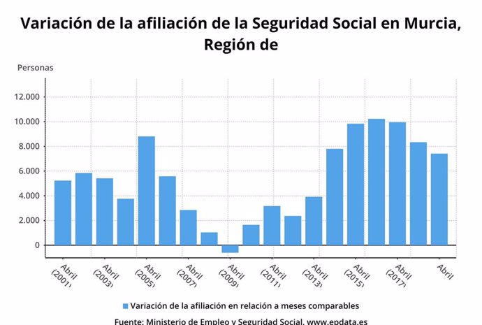 La Seguridad Social gana 9.608 afiliados en Murcia en marzo
