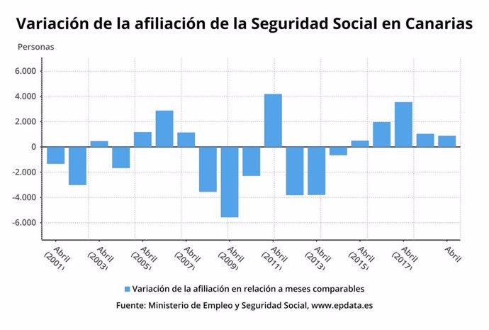 La afiliación a la Seguridad Social en Canarias crece en 882 personas en abril y se sitúa en 810.122 cotizantes
