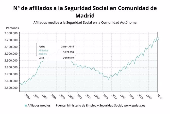 La Seguridad Social ganó en abril 12.774 afiliados en la Comunidad de Madrid