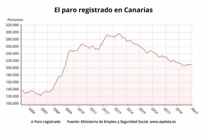 Paro.- AMPL.- El paro cae en Canarias en 1.617 personas en abril y se sitúa en 207.618 desempleados
