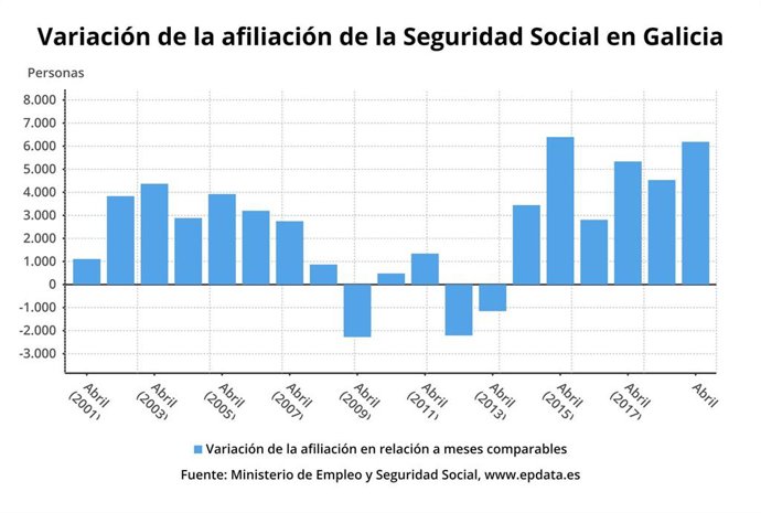 La Seguridad Social gana 6.186 afiliados en abril en Galicia, un 0,62%, casi como la media
