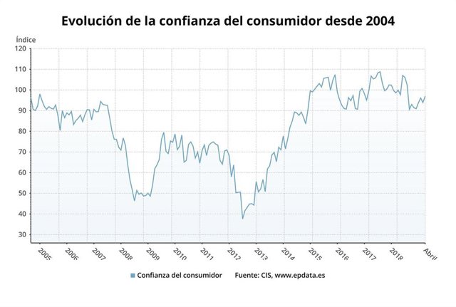 EpData.- La confianza del consumidor en abril, datos y gráficos