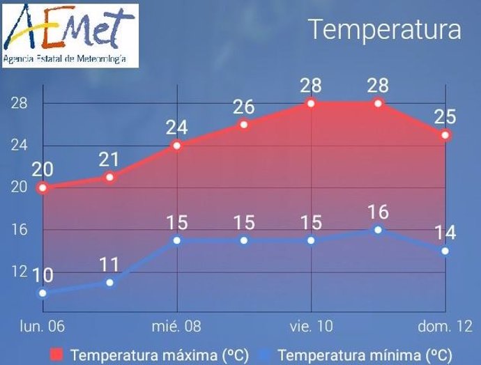 La AEMET prevé que la temperatura en Baleares pueda alcanzar los 30C a finales de semana