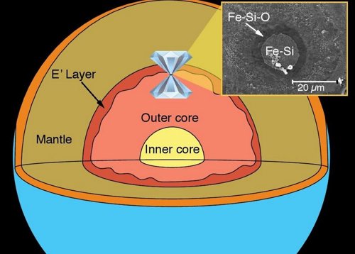 ¿Qué Tiene En Común El Núcleo De La Tierra Con El Aderezo De Ensalada?