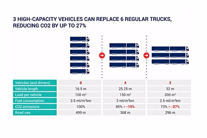 Economía/Motor.- ACEA reclama que se introduzcan camiones de alta capacidad en toda la UE para reducir las emisiones