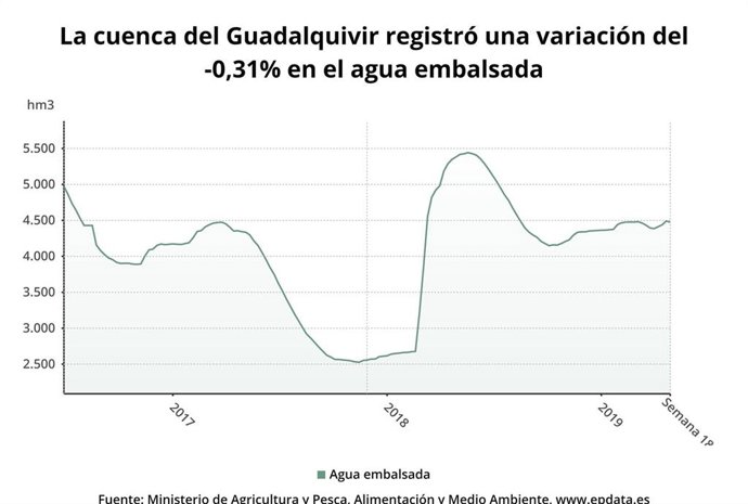 Los embalses de la cuenca del Guadalquivir bajan al 55,1% y los de la Cuenca Mediterránea Andaluza bajan al 65,7%