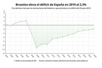 Bruselas recomendará en junio que España salga del procedimiento por déficit excesivo