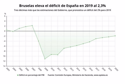 Bruselas recomendará en junio que España salga del procedimiento por déficit excesivo Fotonoticia_20190507151610_500