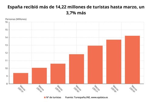 EpData.- La llegada y el gasto de los turistas en España, en datos y gráficos