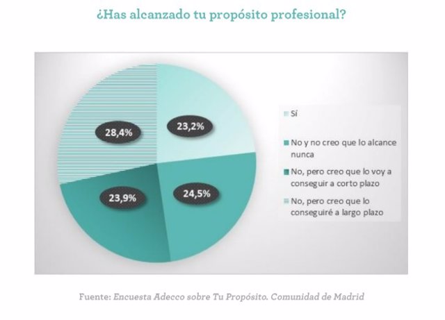Tres de cada cuatro madrileños creen que no han alcanzado aún su propósito profesional, según estudio de Adecco