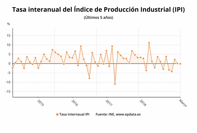 Variación interanual de la producción industrial, marzo 2019