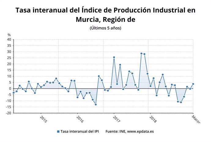 La producción industrial en la Región aumenta un 3,8% en marzo