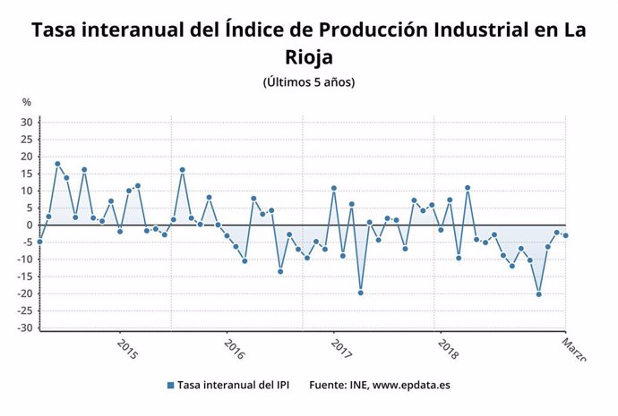 La producción industrial cae un 3% en marzo en La Rioja