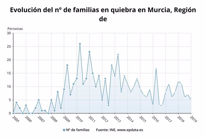 Las familias y empresas en quiebra aumentan un 9,1% en la Región de Murcia durante el primer trimestre