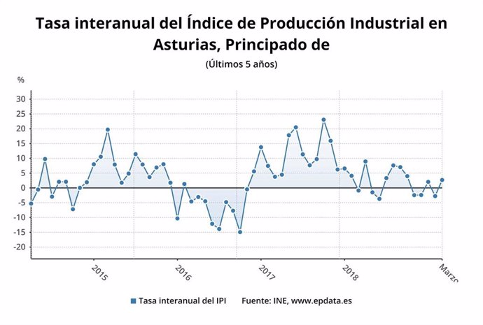 La producción industrial en Asturias aumenta un 2,7% en marzo