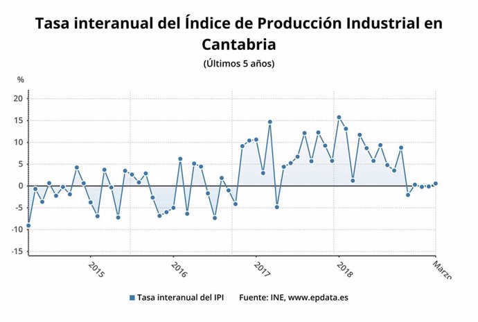 AMP.- Cantabria, la comunidad donde menos crece la producción industrial en marzo, un 0,6%