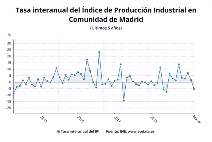 La producción industrial cae un 5,3% en marzo en la Comunidad de Madrid