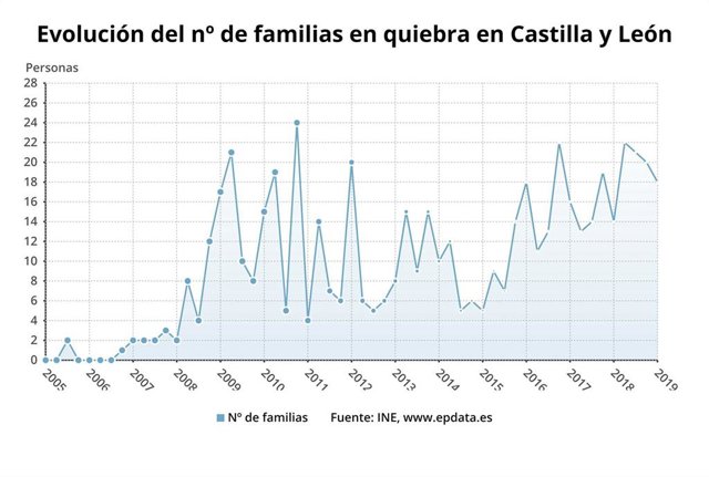 Caen un 11,1% las empresas y familias en quiebra en el primer trimestre de 2019 en CyL