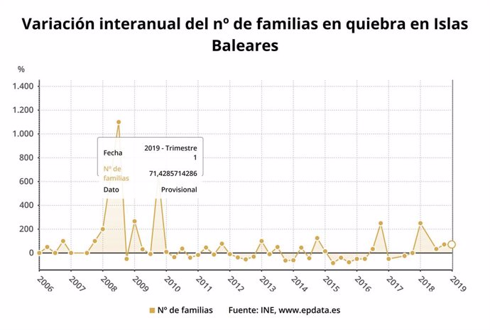 Las familias y empresas en quiebra aumentan un 92%, hasta las 52, en Baleares en el primer trimestre de 2019