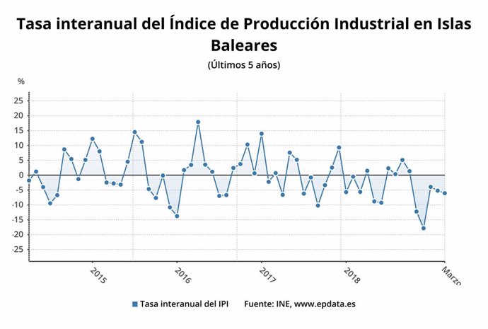 La producción industrial cae un 6,1% en Baleares en marzo