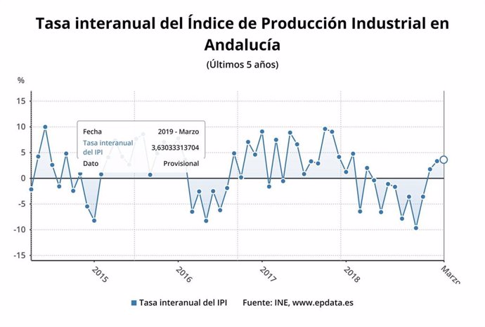 La producción industrial de Andalucía sube un 3,6 por ciento en marzo