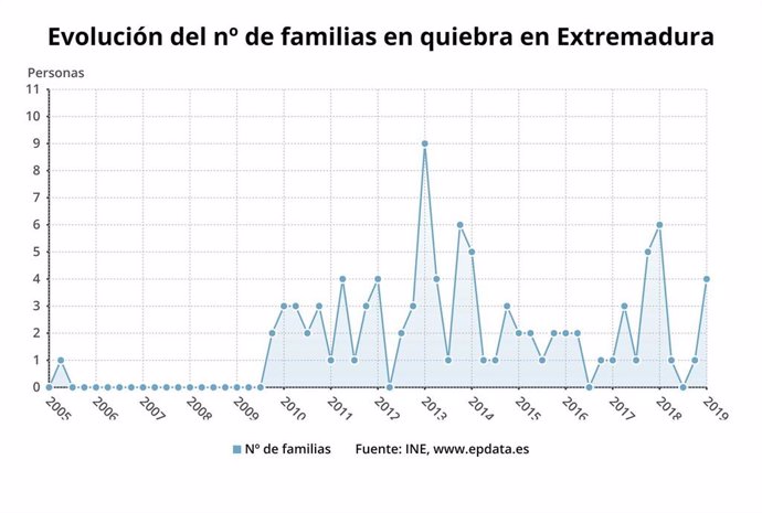 Extremadura, donde más se reduce el número de empresas y familias concursados en el primer trimestre