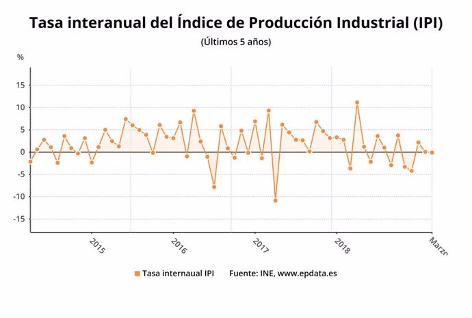 Variació interanual de la producció industrial, mar 2019