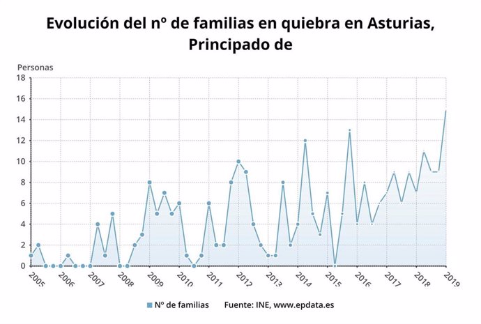 Las familias y empresas que se declaran en quiebra en Asturias ascienden a 33 hasta marzo