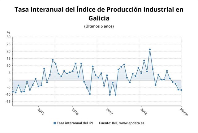 La producción industrial cae un 6,9% en marzo en Galicia, segundo mayor descenso entre comunidades